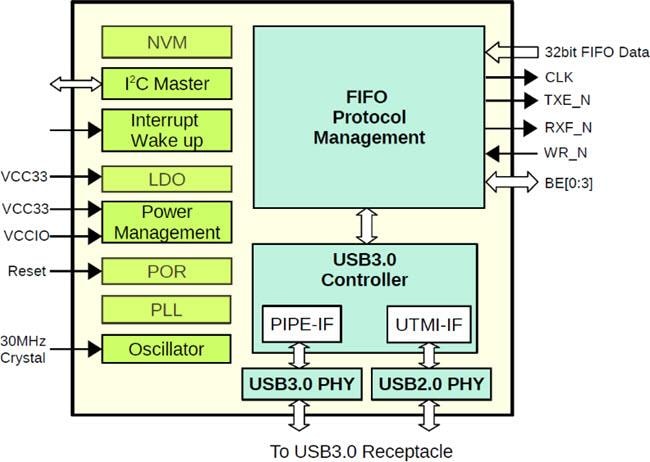 框图 - FTDI Chip FT602 USB 3.0 UVC桥接IC
