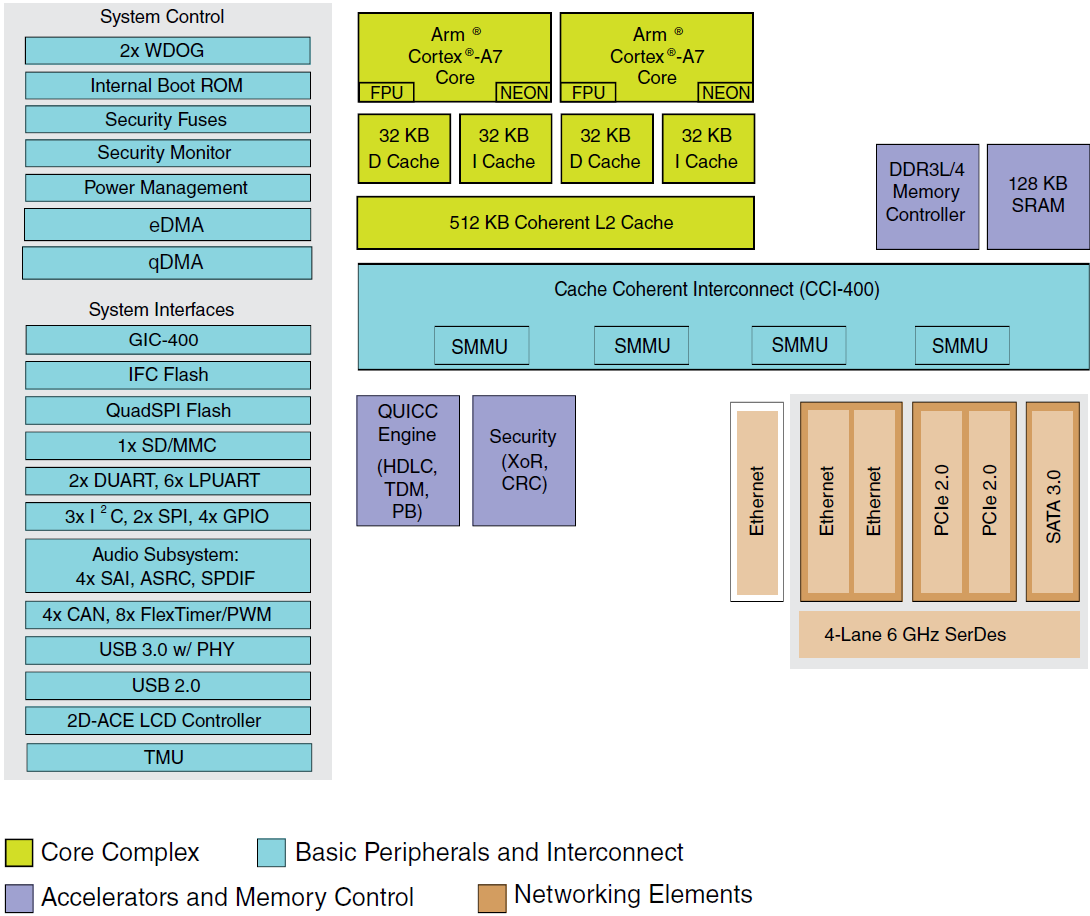 框图 - NXP Semiconductors QorIQ® Layerscape LS1021A通信处理器