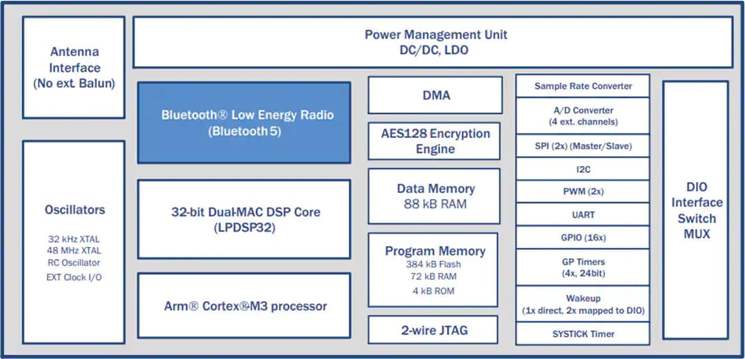 onsemi RSL10多协议蓝牙片上系统