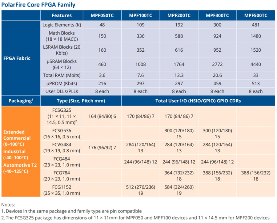图表 - Microchip Technology PolarFire® FPGA