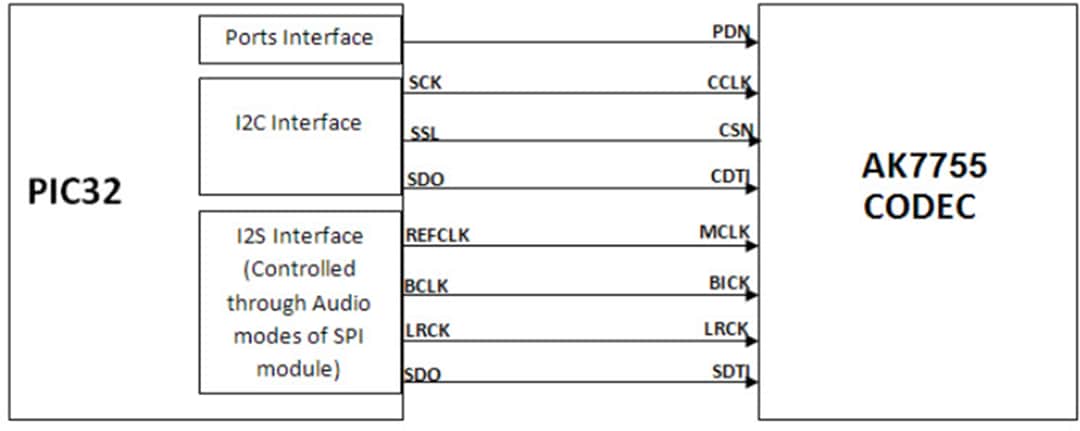 Microchip Technology PIC32音频编解码器子板 (AC327755)