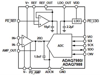 Analog Devices Inc. ADAQ7980/ADAQ7988 μModule®数据采集系统