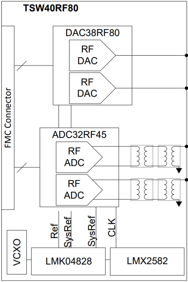框图 - Texas Instruments TSW40RF80EVM评估模块 (EVM)