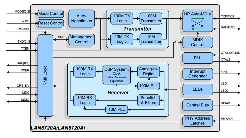 Microchip Technology LAN8720A和LAN8720Ai低功耗收发器