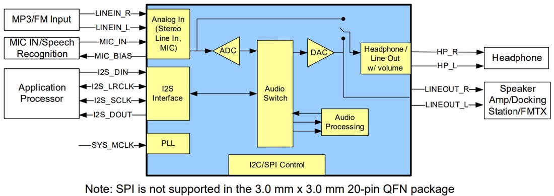 应用电路图 - NXP Semiconductors SGTL 5000低功耗立体声编解码器