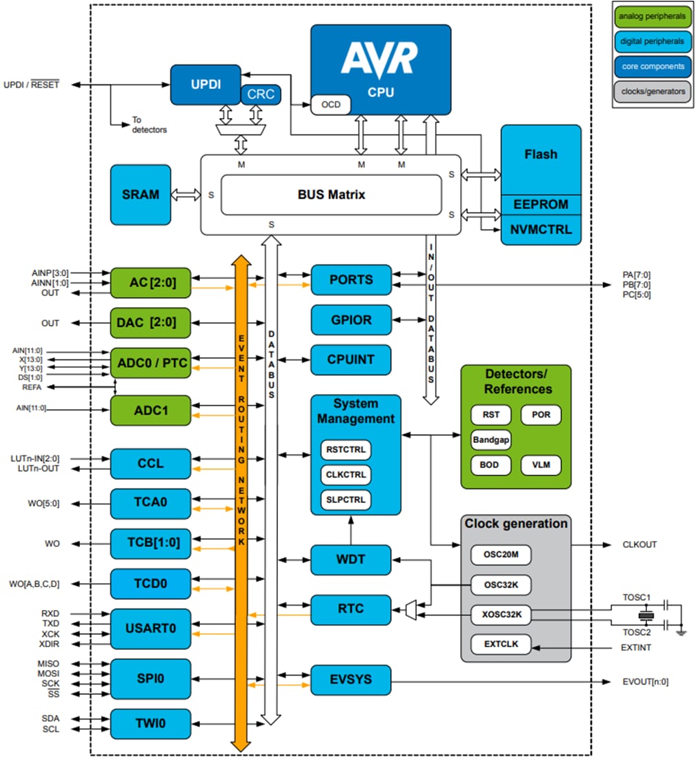 框图 - Atmel / Microchip ATtiny1614/16/17 8位AVR微控制器