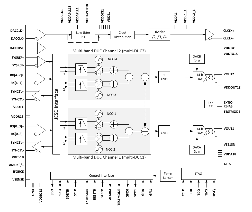 框图 - Texas Instruments DAC38RFxx 14位9GSPS DAC