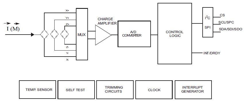 框图 - STMicroelectronics IIS2MDC 3轴数字式磁性传感器