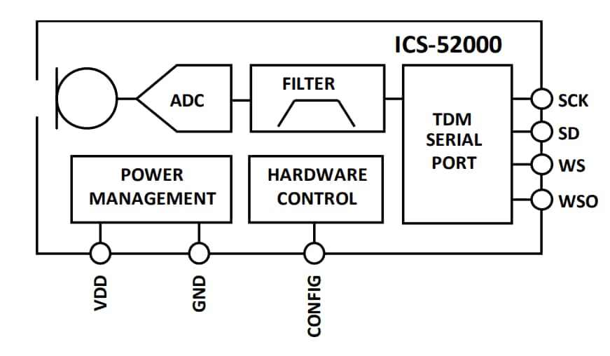 TDK InvenSense ICS-52000带TDM数字输出的低噪声麦克风