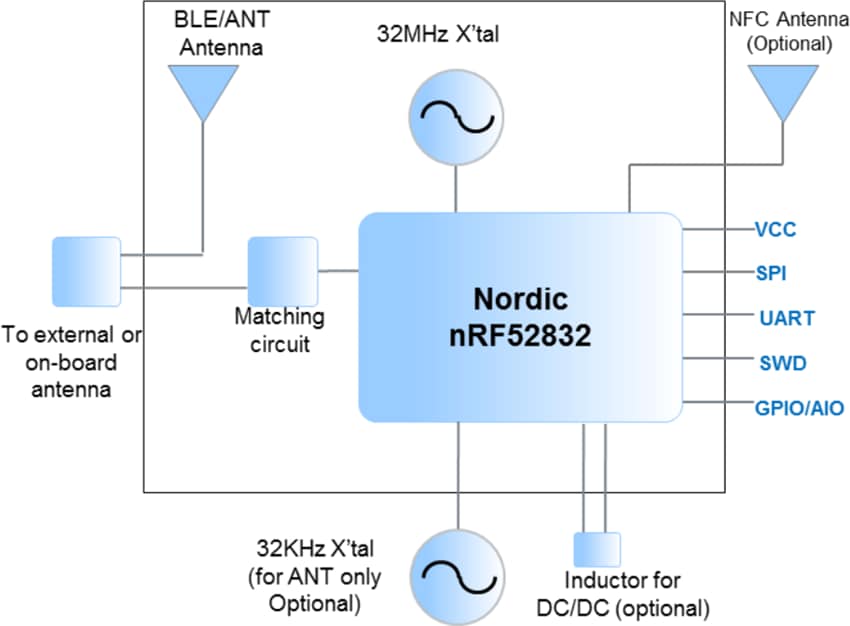 Murata Electronics MBN52832蓝牙低功耗5.0模块