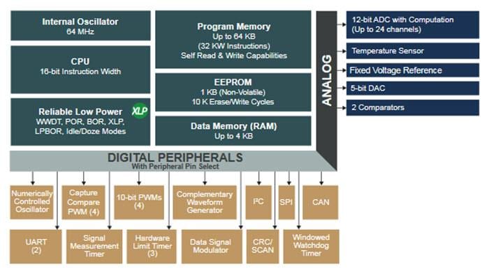 框图 - Microchip Technology PIC18K83微控制器