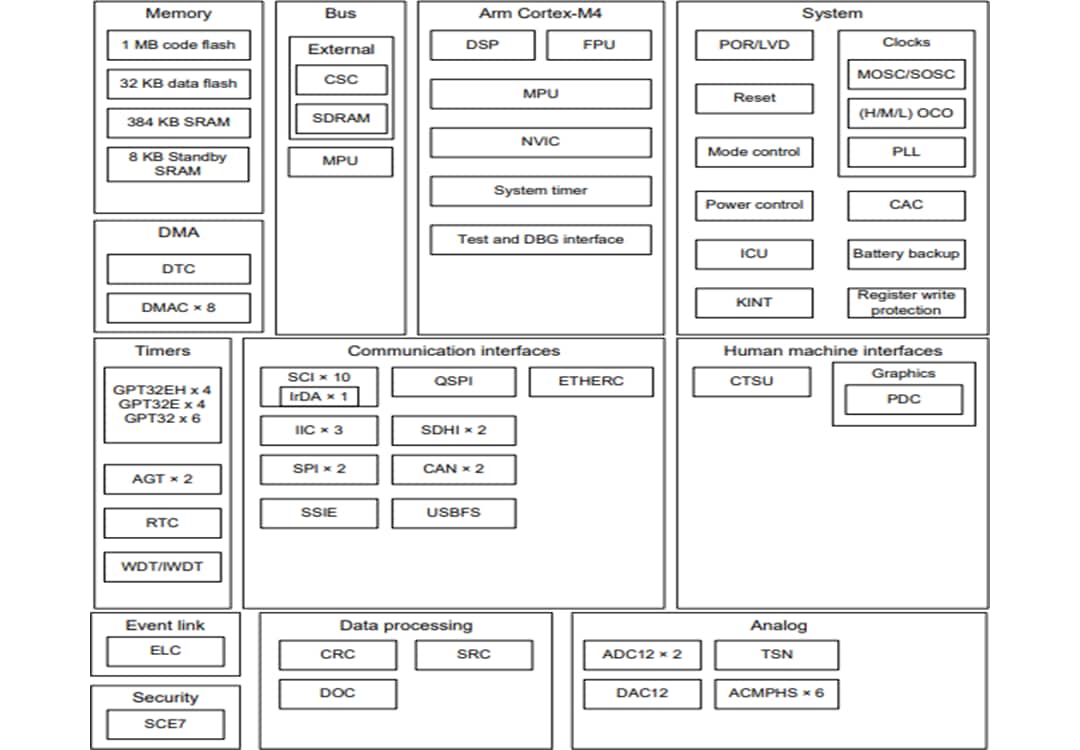 框图 - Renesas Electronics S5D5 ARM MCU