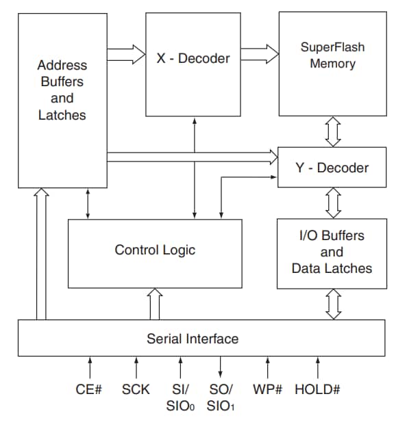 Microchip Technology USBF129 USB固件存储器IC