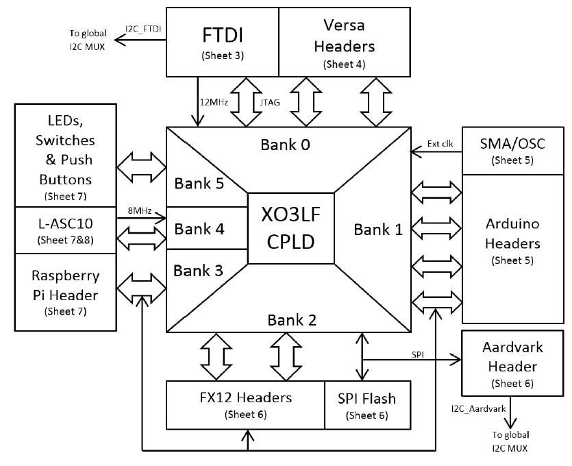 Lattice Semiconductor MachXO3-9400开发板