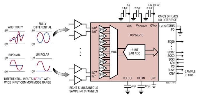 应用电路图 - Analog Devices Inc. LTC2345-16/18 8通道差分SoftSpan ADC