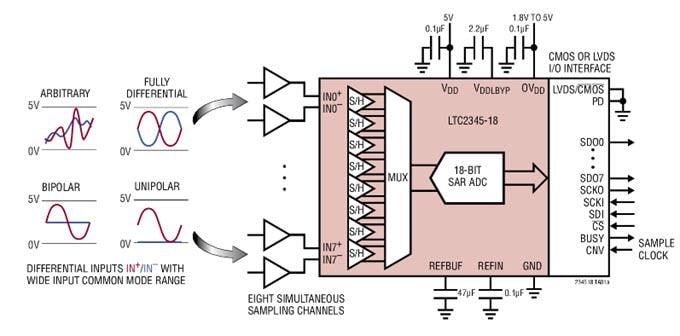 应用电路图 - Analog Devices Inc. LTC2345-16/18 8通道差分SoftSpan ADC
