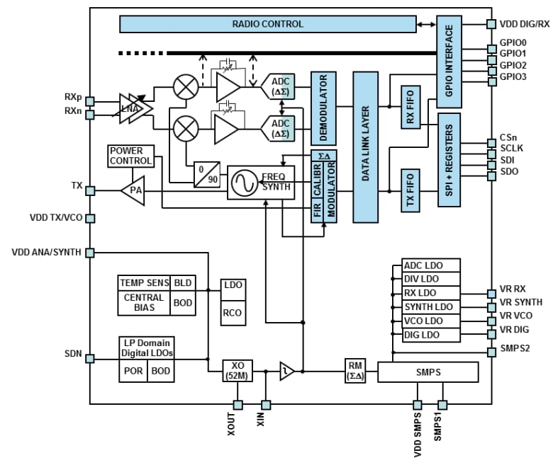 STMicroelectronics S2-LP超低功耗Sub-1GHz收发器