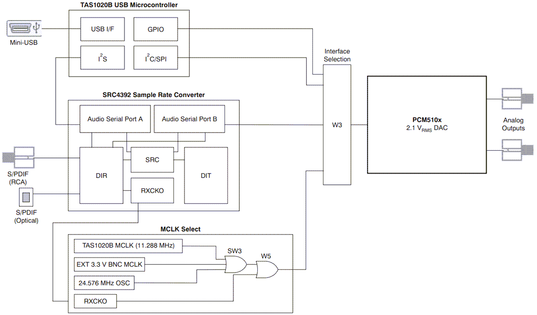 框图 - Texas Instruments PCM5102EVM-U评估模块 (EVM)