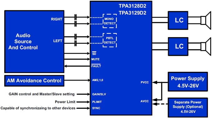 应用电路图 - Texas Instruments TPA3128D2/TPA3129D2 D类放大器