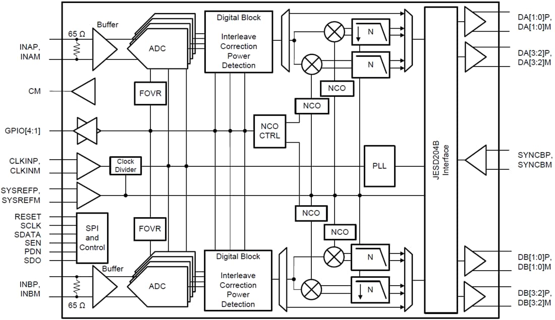 框图 - Texas Instruments ADC32RF45双通道ADC