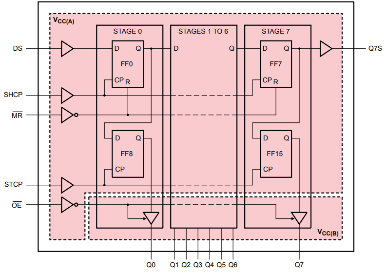 Nexperia 74LVC8T595转换移位寄存器