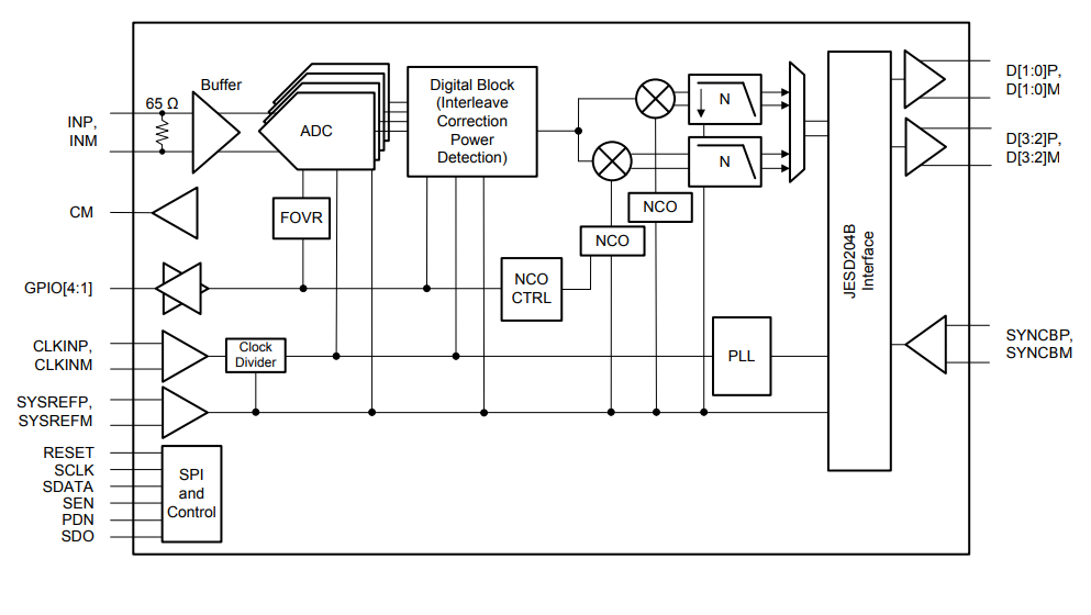 框图 - Texas Instruments ADC31RF80宽带接收器和反馈IC
