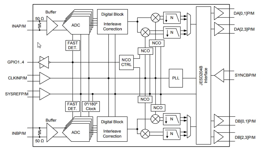 框图 - Texas Instruments ADC32RF82电信接收器和反馈IC