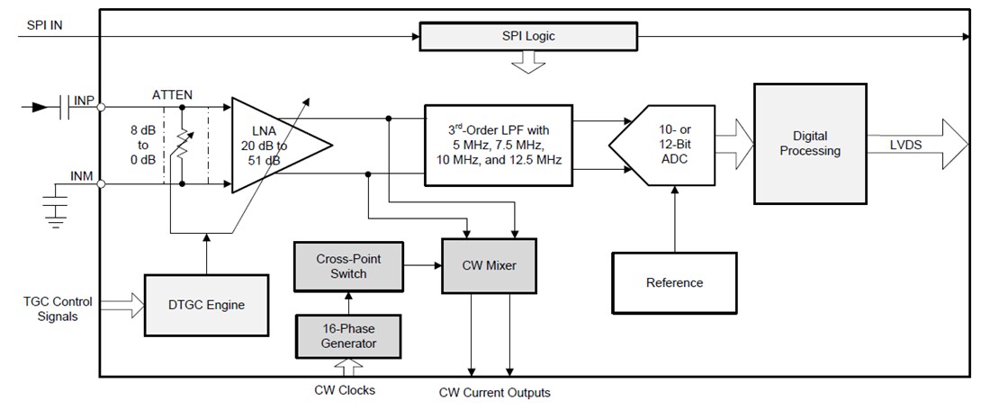 框图 - Texas Instruments AFE5832 32通道超声波模拟前端