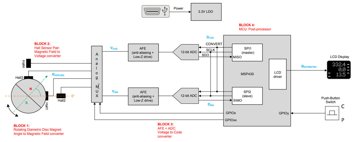 框图 - Texas Instruments DRV5055-ANGLE-EVM角度评估模块