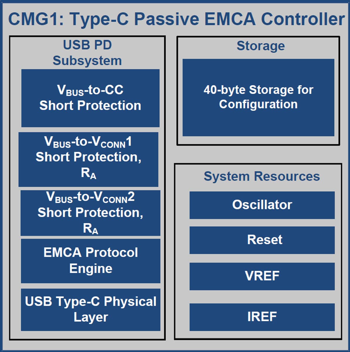框图 - Infineon Technologies EZ-PD CMG1 USB Type-C控制器