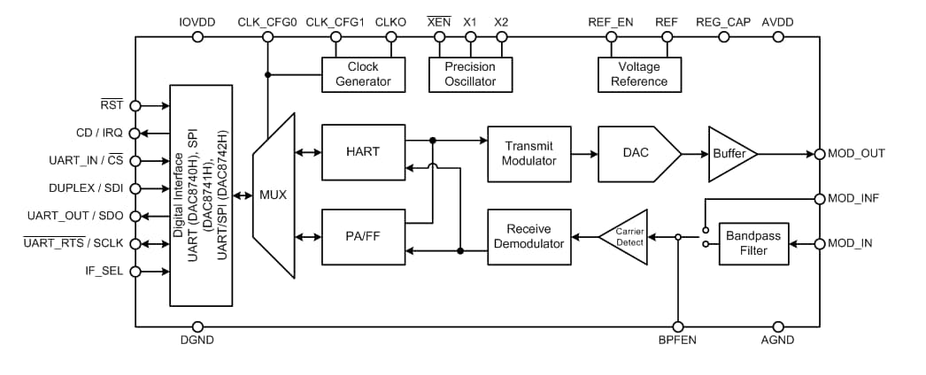 Texas Instruments DAC874xH带UART接口的调制解调器