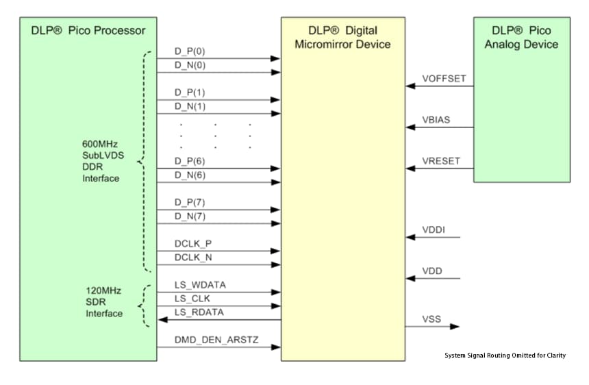 框图 - Texas Instruments DLP3010 DLP 0.3