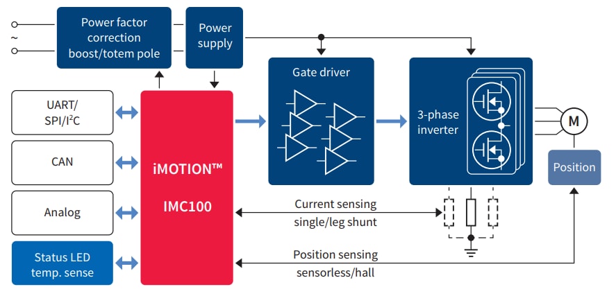 框图 - Infineon Technologies iMOTION IMC100高性能电机控制IC