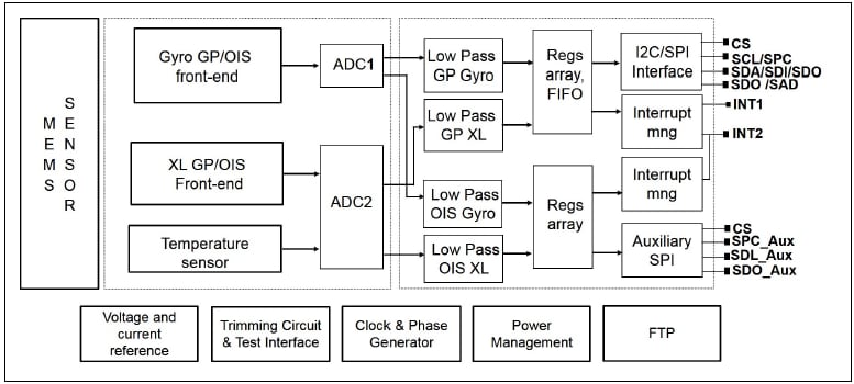 框图 - STMicroelectronics ISM330DLC iNEMO® 6轴惯性模块