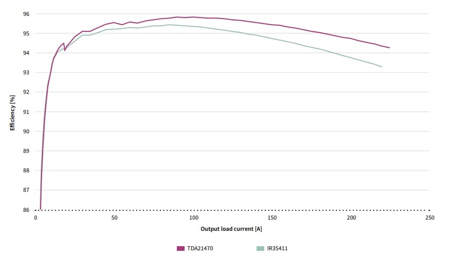 Infineon Technologies 高效率25V集成功率级