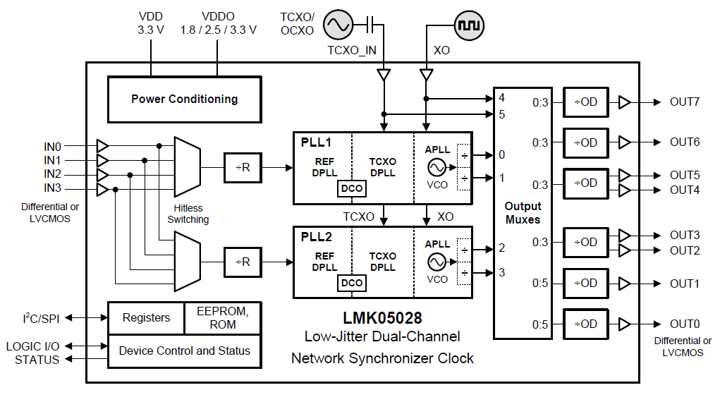 框图 - Texas Instruments LMK05028双通道网络同步器时钟