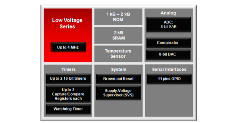 图表 - Texas Instruments MSP430低压系列