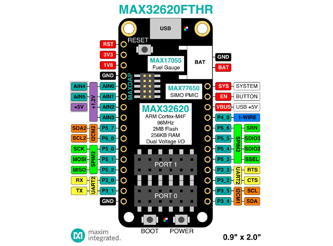 框图 - Analog Devices / Maxim Integrated MAX32620FTHR快速开发平台