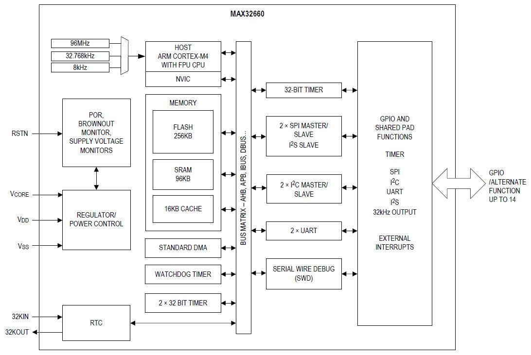框图 - Analog Devices / Maxim Integrated MAX32660 Arm® Cortex®-M4微控制器