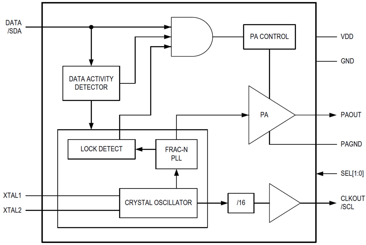 框图 - Analog Devices / Maxim Integrated MAX4146x ISM/SRD发射器