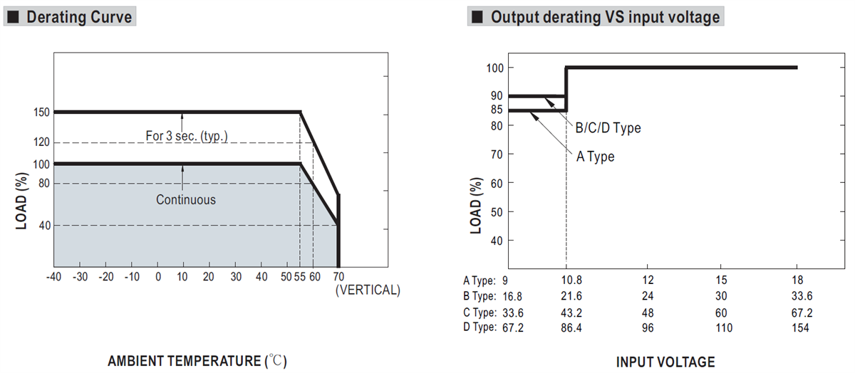 性能图表 - MEAN WELL DDR-120系列120W DIN导轨直流-直流转换器