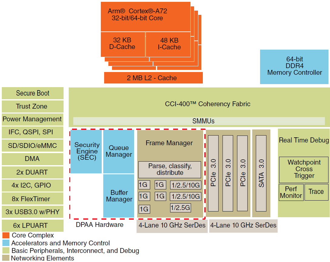 框图 - NXP Semiconductors QorIQ® Layerscape LS1026A/LS1046A通信IC