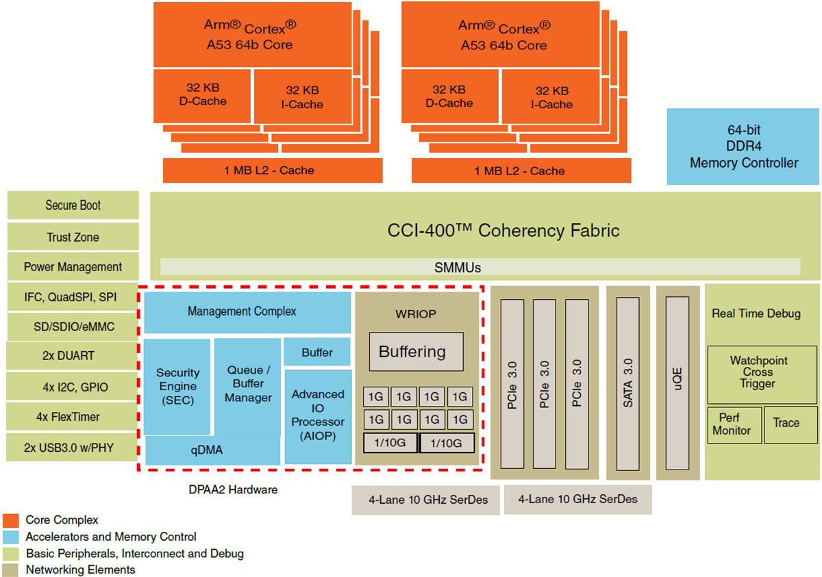 框图 - NXP Semiconductors QorIQ® Layerscape LS1048A/LS1088A通信IC