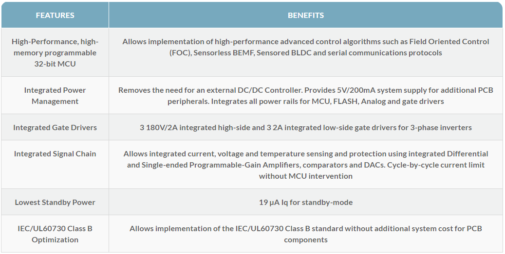 图表 - Qorvo PAC5532 Power Application Controllers®