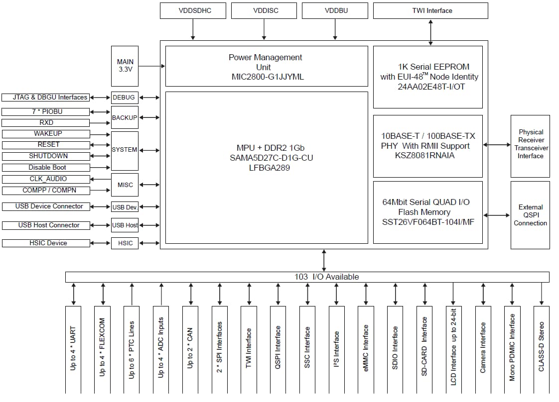 框图 - Microchip Technology SAMA5D27 SOM1模块系统