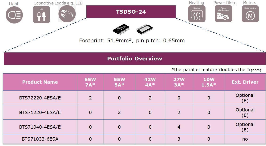 Infineon Technologies SPOC™ +2 SPI高侧电源控制器
