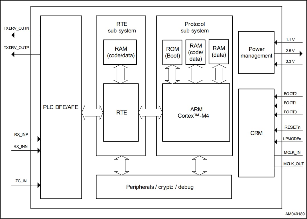 框图 - STMicroelectronics ST8500可编程PLC调制解调器片上系统