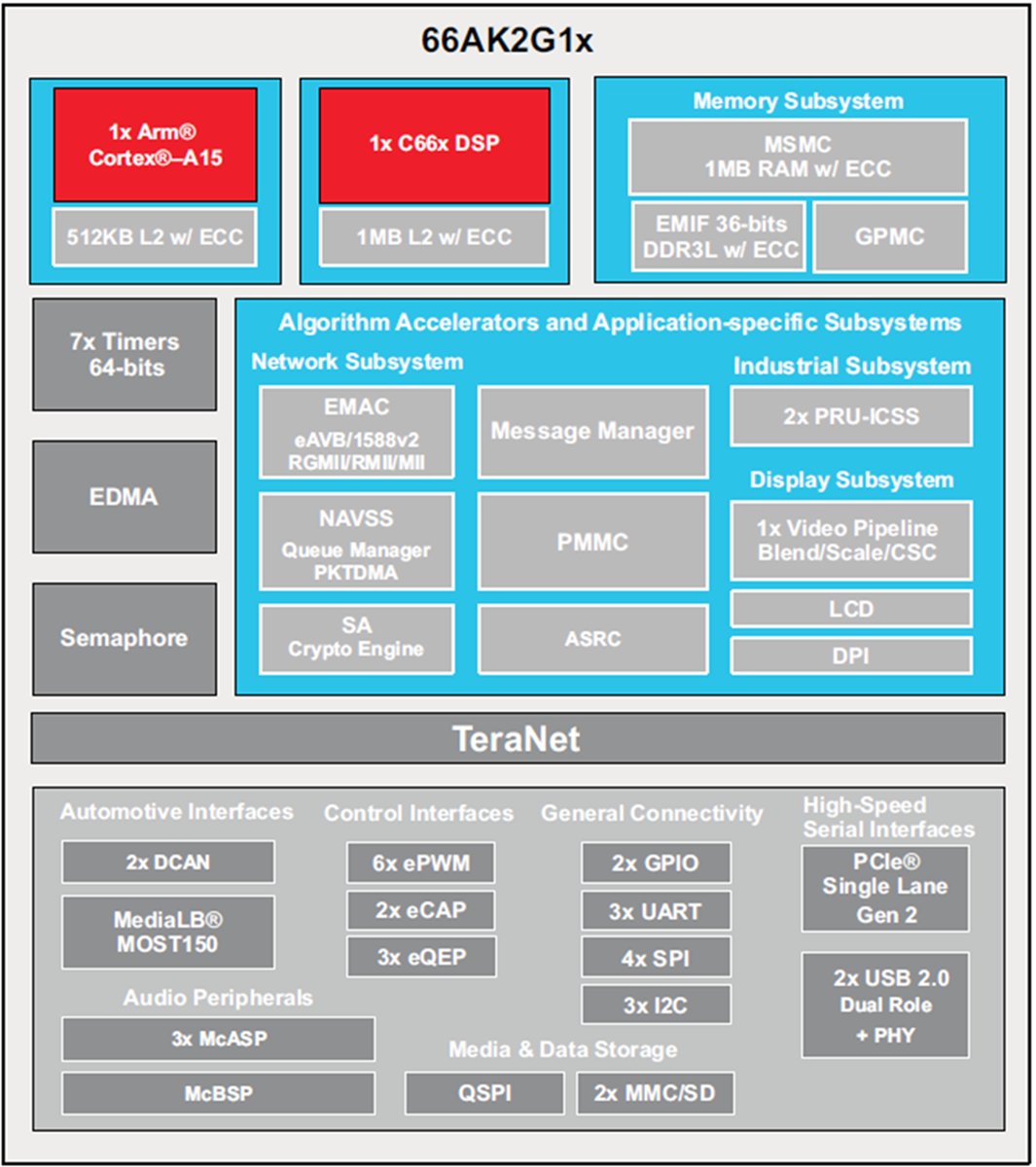 框图 - Texas Instruments 66AK2G1x KeyStone II片上系统 (SoC)