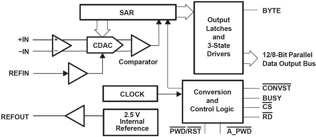 框图 - Texas Instruments ADS7881并联模数转换器 (ADC)