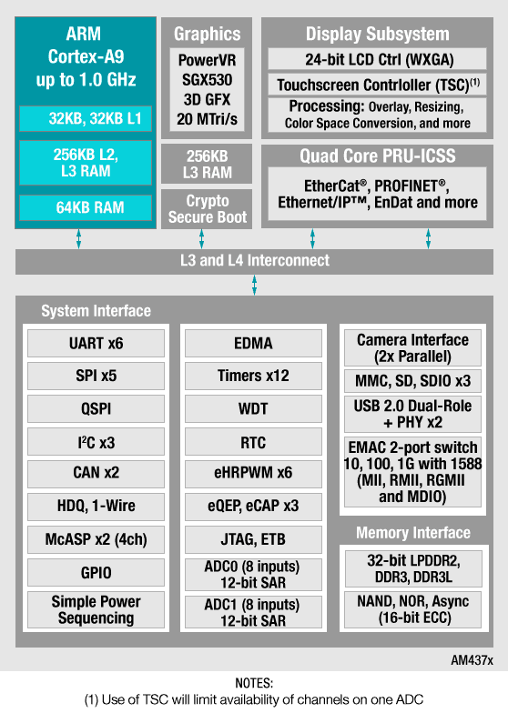 框图 - Texas Instruments Sitara Arm Cortex-A处理器
